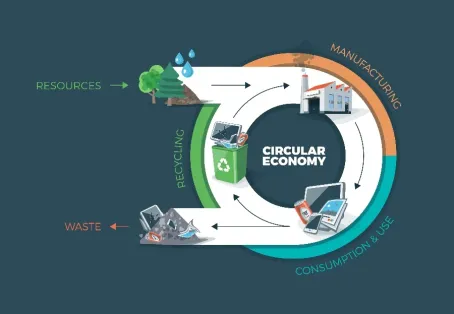 The Circular Economy for EVs: Recycling, Repurposing, and Reducing Waste