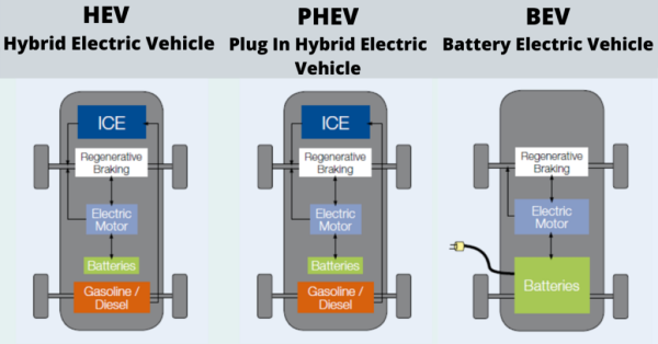 Types of Electric Vehicles: BEVs, PHEVs, and HEVs Explained